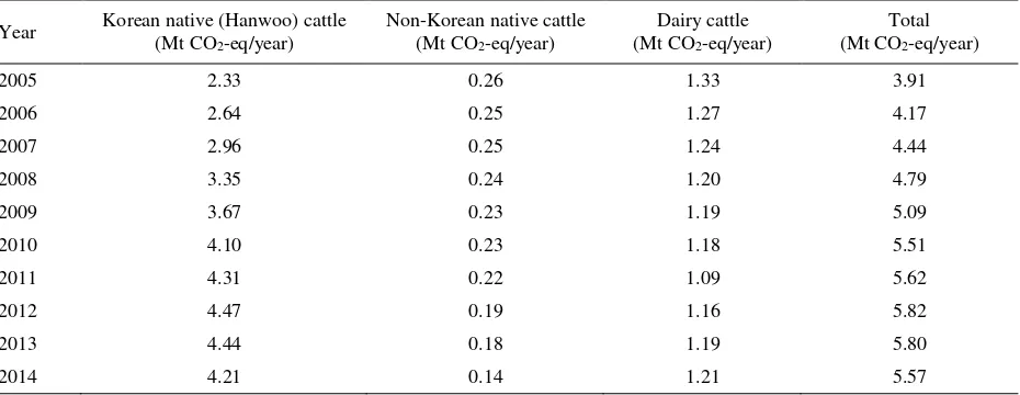 Table 4. CH4 emissions from the enteric fermentation of cattle in South Korea (2005-2014) 