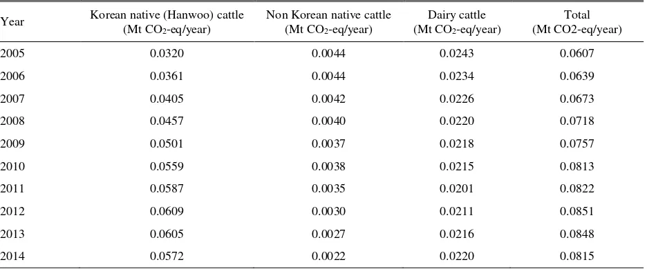 Table 5. Emission factors to estimate methane emissions from manure management of Non-Korean native cattle in South Korea  
