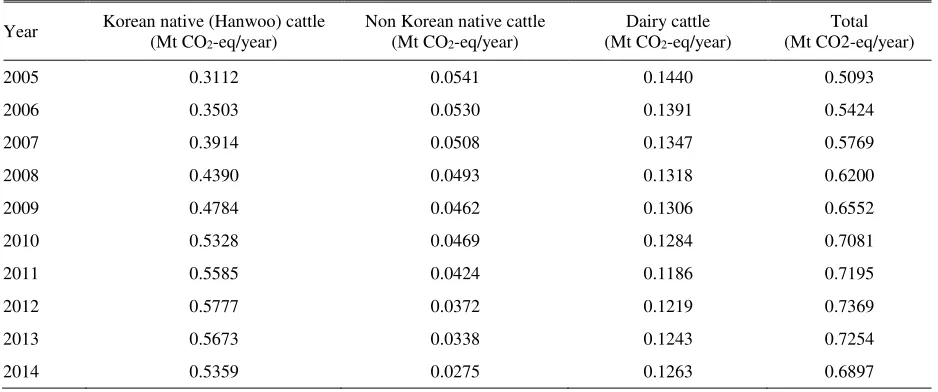 Table 7. N2O emissions from the manure management of cattle in South Korea (2005-2014) 