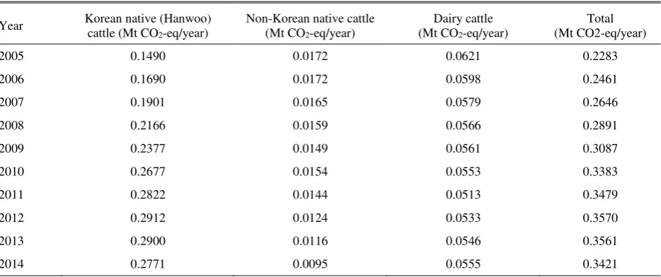 Table 8. CO2 emissions from the direct on-farm energy use for cattle production in South Korea (2005-2014) 