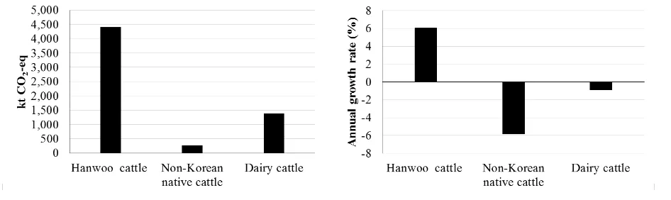 Figure 2. Annual average (A) and annual growth rate (B) of GHG emission from cattle production in South Korea (2005-2014)