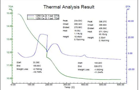Gambar 8. Kurva TGA/DTA gel CSZ keringan suhu 80oC suasana vakum. 
