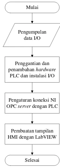 Gambar 8. Diagram alir perancangan 