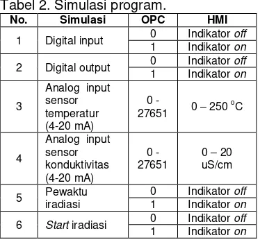 Tabel 2. Simulasi program. 