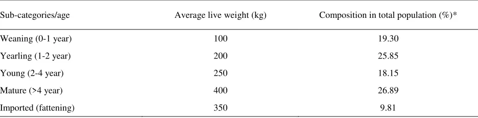 Table 1. Sub-categories of beef cattle in Indonesia based on production level, live weight and each composition in the population 