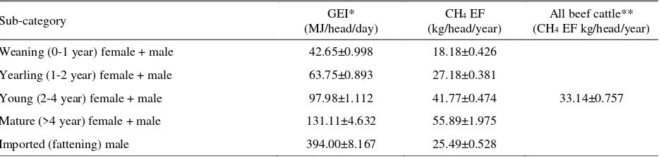 Table 4. Calculated gross energy intake (MJ/head/day) and enteric CH4 EF (kg/head/year) for each sub-category of beef cattle in Indonesia 