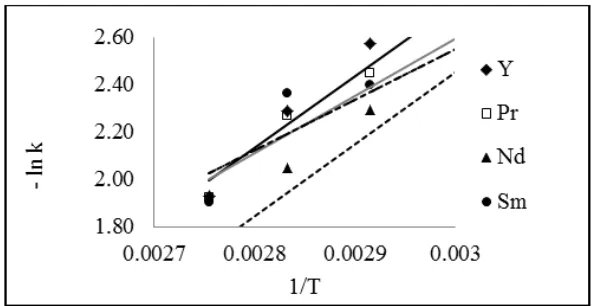 Figure 4a.  Correlation between 1/T and  -ln k for Y, Pr, Nd and Sm element 