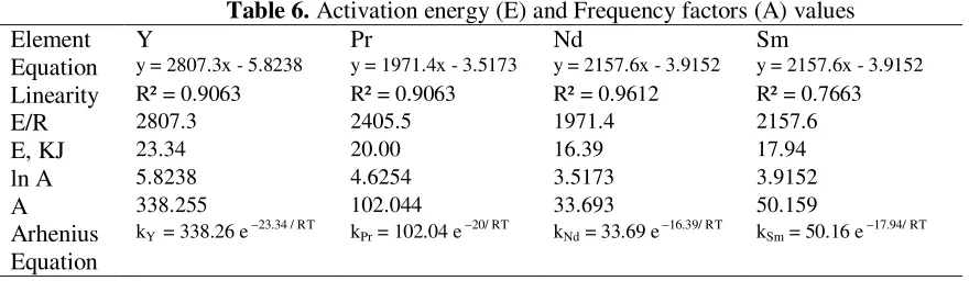 Table 6. Activation energy (E) and Frequency factors (A) values 