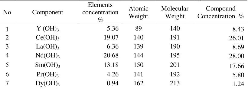Table 1. The composition analysis of REOH (feed) using XRF 