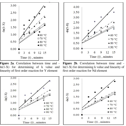 Figure 2a. Correlation between time and - 