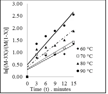 Figure 3b.  Correlation between time and   