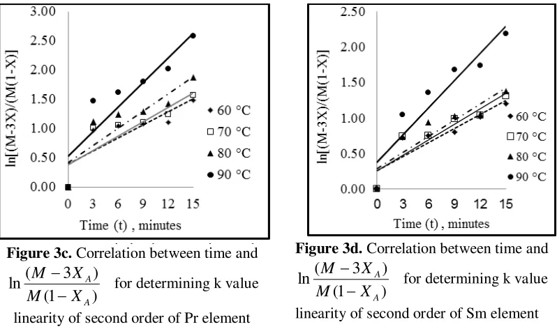 Figure 3d.  Correlation between time and   