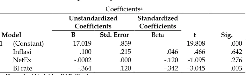 Table 1Regression Equations First Structure
