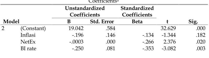 Table 3Regression Equations Second Structure