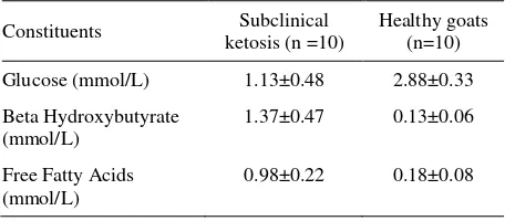 Table 2. Serum metabolic constituents in does in late pregnancy, with and without (healthy) subclinical pregnancy ketosis 