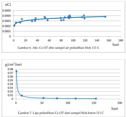 Gambar 6. Akt. Cs-137 dlm sampel air pelindihan blok 111 C 