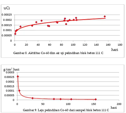 Gambar 8. Aktifitas Co-60 dlm air uji pelindihan blok beton 111 C  