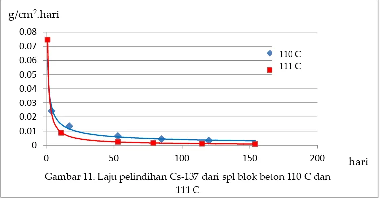 Gambar 10. Perbandingan laju pelindihan Cs-137 dan Co-60  