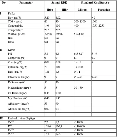 Tabel 1.  Hasil Pengukuran Kwalitas air Sungai RDE tahun 2016. 