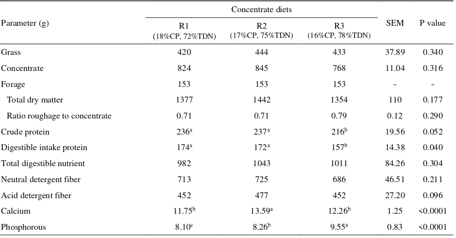 Table 2. Average daily nutrient intake of goats fed different levels of protein and energy during lactation 