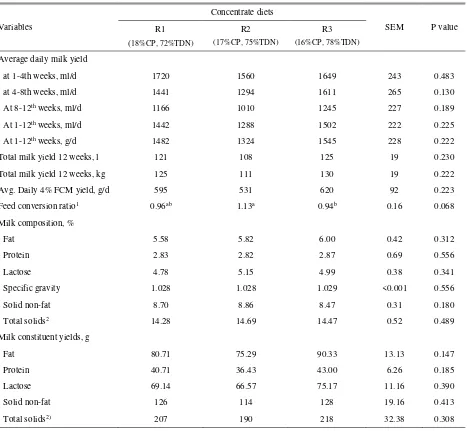 Table 3. Milk yield, milk composition and milk constituent yields of goats fed different levels of protein and energy 
