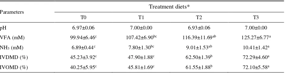 Table 2. Effect of treatment on the rumen fermentation characteristics 