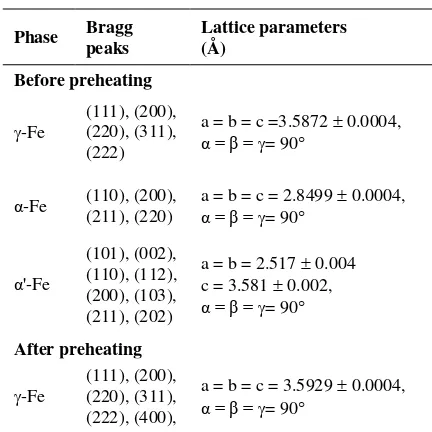 Table 3.  Phase Types, Bragg Peaks, and Lattice Parameters of the Sample Test  