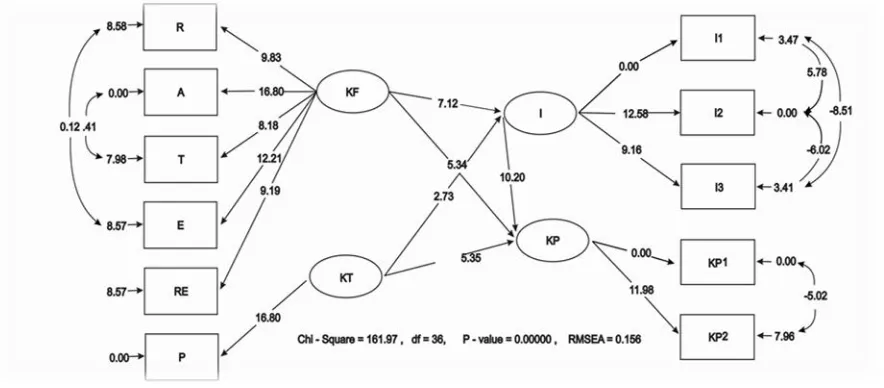 Gambar 7Path diagram Pengujian T-test Respesifikasi Model Struktural