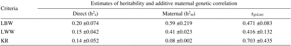 Table 4. Heritability and additive maternal genetic correlation for pre-weaning growth criteria in Romney sheep 