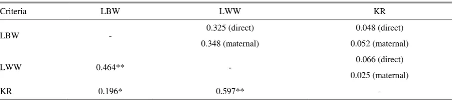 Table 5. Genetic (above) and phenotypic (below) correlations between pre-weaning growth criteria in Romney sheep 