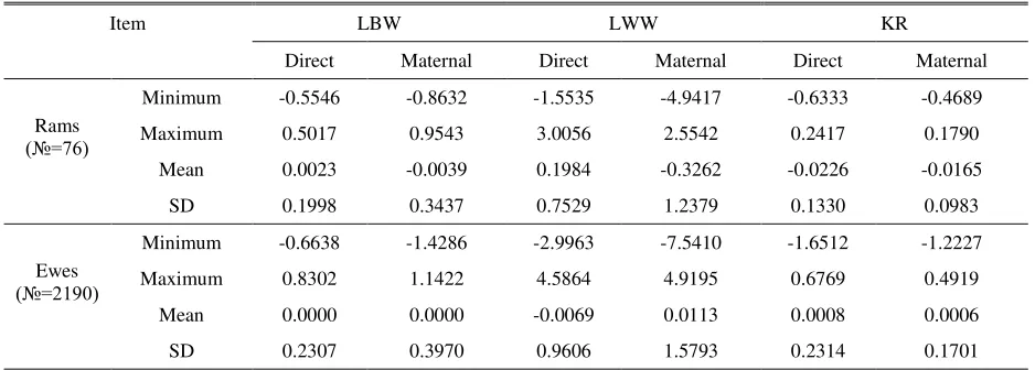 Table 6. Estimated breeding values for pre-weaning growth criteria in Romney sheep 