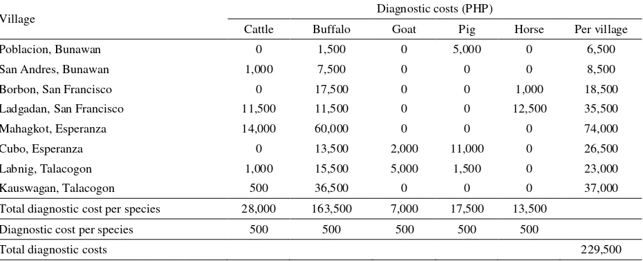 Table 7. Total financial losses of buffalo raisers (n = 160) in eight villages (in four towns) of Agusan del Sur Province, Southern Philippines from surra mortality among their livestock 