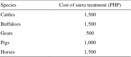 Table 1. Estimated treatment cost of animals with surra per species 