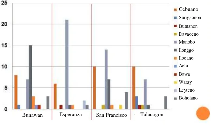Figure 1. Ethnic group/origin of buffalo raiser respondents (n = 160) in Agusan del Sur, Southern Philippines