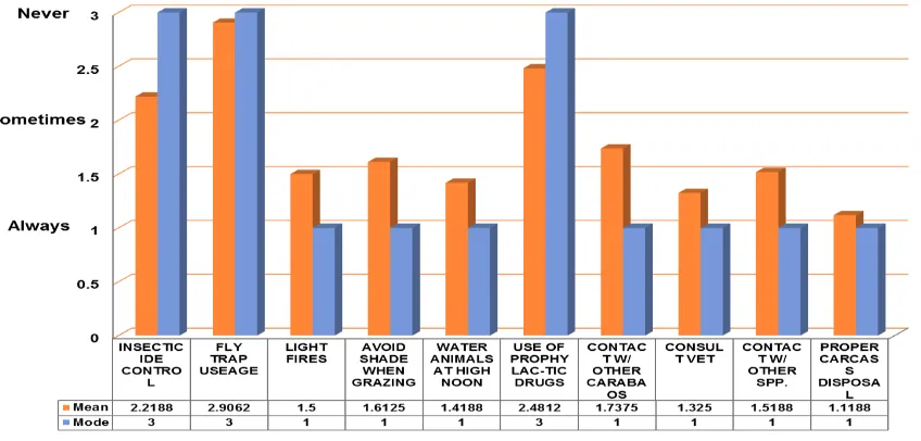 Figure 5. Surra prevention practices of farmers raising buffaloes in Agusan del Sur Province, Southern Philippines