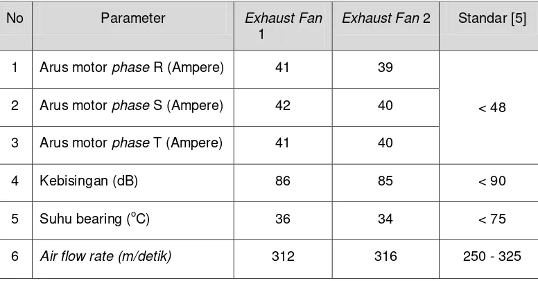 Tabel 2. Data hasil perbaikan exhaust fan 1 dan 2 