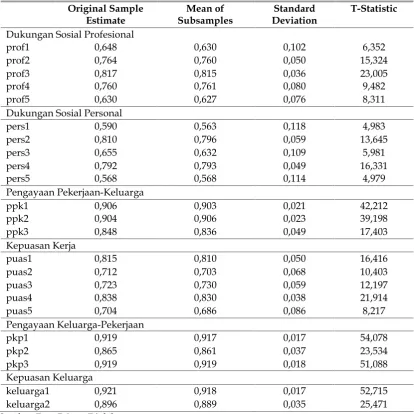 Tabel 1Result for Outer Loadings