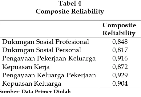 Tabel 4Composite Reliability