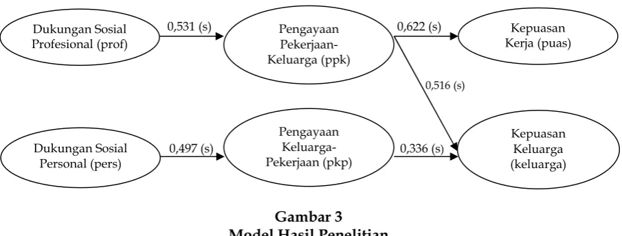 Gambar 3Model Hasil Penelitian