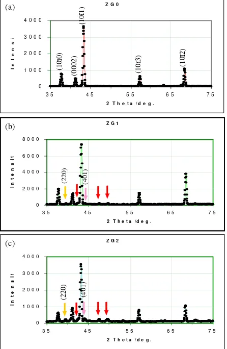 Figure 2.(b). ZG1; Zircalloy (1%wt Ge) and ( c). ZG2; Zircalloy HRPD’s profiles of: (a)