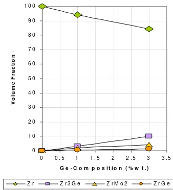 Figure 4. Fraction of the phases in ZG0; Pure Zirconium,ZG1; Zircalloy (1 %wt Ge) and ZG2; Zircalloy (3 %wt Ge).
