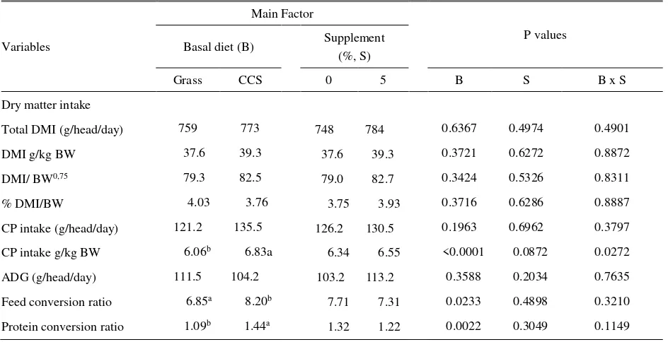 Table 2. Feed consumption and performance of lamb fed on different feeding treatments 