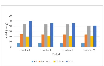 Tabel 2. Jumlah Pegawai PSTNT Tahun 2017 Berdasarkan Strata Pendidikan 