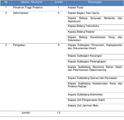 Tabel 3. Klasifikasi Jumlah Pegawai dalam Jabatan Fungsional 