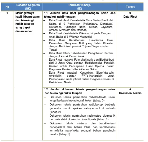 Tabel 7. Perjanjian Kinerja Tahun 2015 Pusat Sains dan Teknologi Nuklir Terapan 