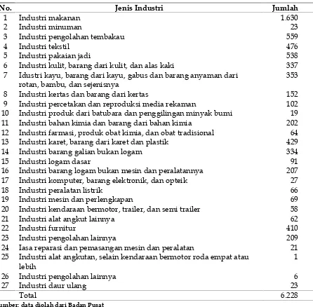 Tabel 1Data Populasi Perusahaan Manufaktur berskala sedang dan besar di Jawa Timur