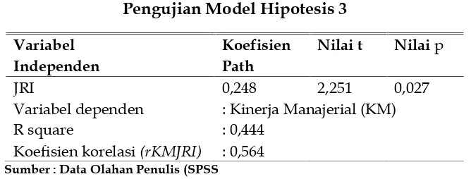 Tabel 7Pengujian Model Hipotesis 3