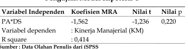 Tabel 8Pengujian Model Hipotesis 4