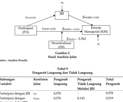 Gambar 2Hasil Analisis Jalur