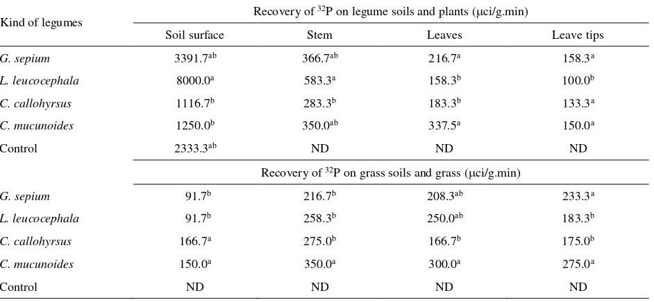 Table 2. Distribution of 32P on legumes and grasses and their soil surface  